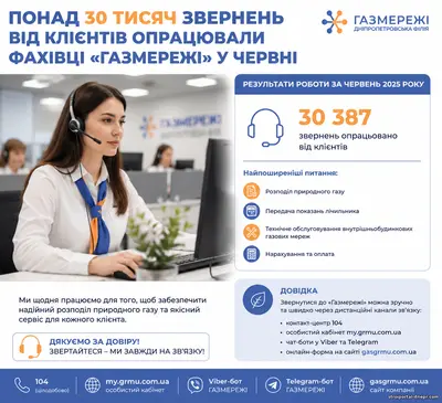 30 тисяч звернень за місяць: з якими питаннями мешканці Дніпропетровщини найчастіше зверталися до газовиків області
