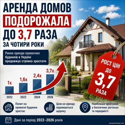 Аренда домов в Украине взлетела: за четыре года цены в отдельных регионах выросли до 3,7 раза