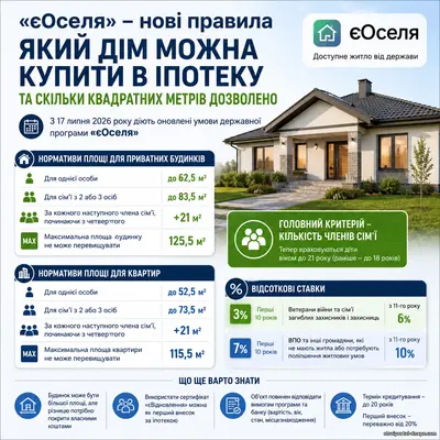 «єОселя» изменила правила: какой дом теперь можно купить в ипотеку и сколько квадратных метров разрешено